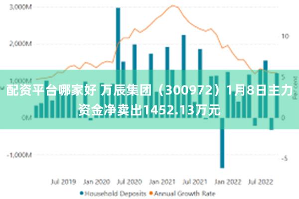 配资平台哪家好 万辰集团（300972）1月8日主力资金净卖出1452.13万元